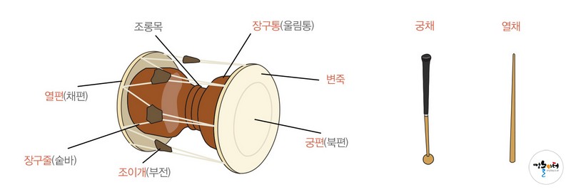 장구 명칭