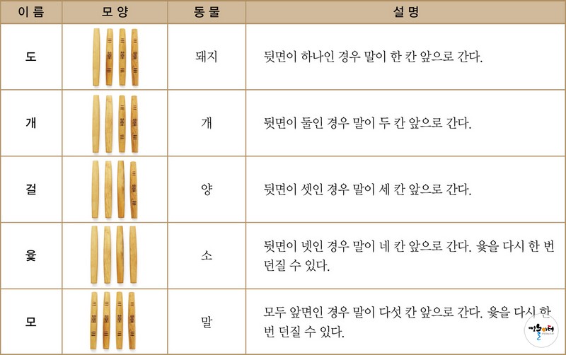 설날의 민속놀이 윷놀이